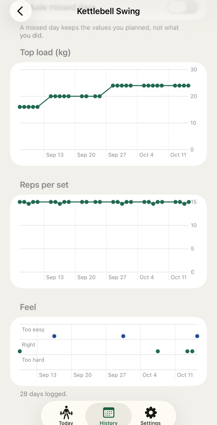 The Kettlebell Swing trend: the top load goes up from 16 to 24 kg over five weeks, at 15 reps per set, with a Feel chart of Too easy and Right ratings.